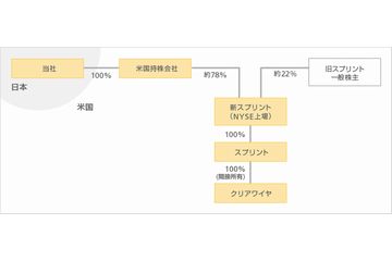 取引完了後のストラクチャー図(画像:ソフトバンク) 取引完了後のストラクチャー図(画像:ソフトバンク)