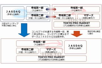 市場統合の概要（画像：東京証券取引所）