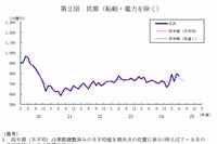 6月の機械受注統計によると、民間設備投資の先行指標である「船舶・電力を除く民需」は、前月比2.7%減の7,774億円だった。写真は「船舶・電力を除く民需」の推移を示すグラフ（出典：内閣府「機械受注統計調査報告」）