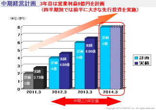 スターティア＜３３９３＞（東マ）の２０１１年３月期の決算説明会にて、発表された中期３ヵ年計画がいよいよ３年目の最終年度となった。