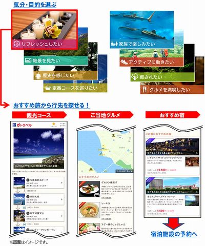 「dトラベル」の利用イメージ（画像：NTTドコモ）