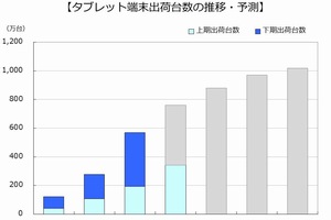 MM総研が公開したタブレット端末出荷台数の推移・予測を示す図。