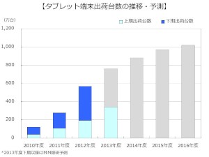 MM総研が公開したタブレット端末出荷台数の推移・予測を示す図。