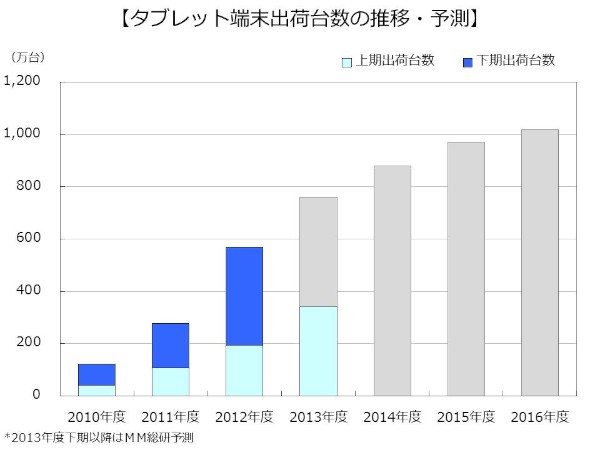 MM総研が公開したタブレット端末出荷台数の推移・予測を示す図。