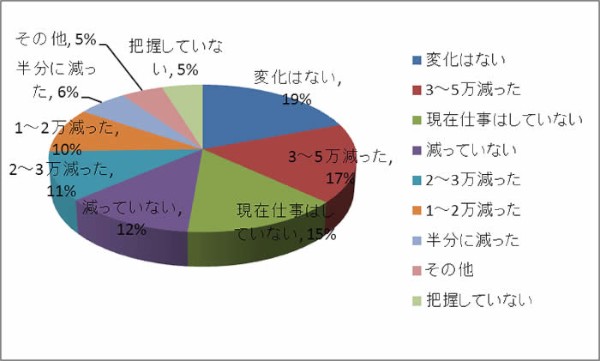 日本法規情報は11日、就労環境問題に対する意識調査の結果を発表した。同調査によると、給与が2、3年前に比べて増加したのは12％にとどまった。