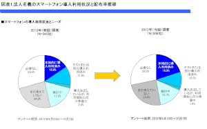 MM総研は14日、法人の携帯電話・スマートフォンの導入状況に関する調査結果を発表した。スマートフォンを本格導入済みの法人は、前年の15.6%に対して19.9%と、微増にとどまった。 MM総研は14日、法人の携帯電話・スマートフォンの導入状況に関する調査結果を発表した。スマートフォンを本格導入済みの法人は、前年の15.6%に対して19.9%と、微増にとどまった。