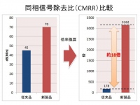 ロームの職人技が開発した新製品「BD5291G / BD5291FVE」は、モーションセンサの微細な信号を従来品の約18倍もの増幅を可能にしながら、高精度かつノイズを軽減することに成功している。