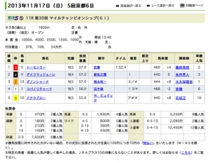 2013年11月17日、京都競馬場で行なわれたGⅠ競争「マイルチャンピオンシップ」で武豊騎手が騎乗したトーセンラー号が優勝。武豊騎手に前人未踏のGⅠ「100勝」をもたらした。