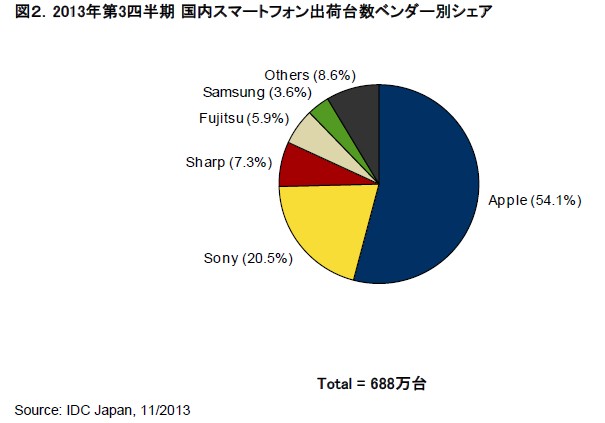 IDC Japanが公開した国内スマートフォン出荷台数ベンダー別シェアを示す図