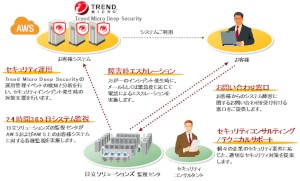 日立ソリューションズとトレンドマイクロは28日、米Amazonのクラウドサービス「アマゾン ウェブ サービス」(AWS)上のシステム向けセキュリティーサービスを12月2日から提供すると発表した。写真はサービスの概要を示す図。 日立ソリューションズとトレンドマイクロは28日、米Amazonのクラウドサービス「アマゾン ウェブ サービス」(AWS)上のシステム向けセキュリティーサービスを12月2日から提供すると発表した。写真はサービスの概要を示す図。