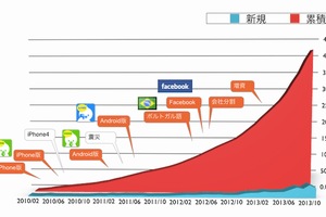 モイが公開した「ツイキャス」のユーザー数推移を示す図。