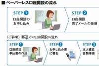 ペーパーレス口座開設の流れと、従来の口座開設の流れを示した図（ソニー銀行プレスリリースより）