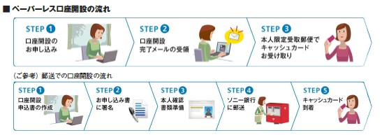 ペーパーレス口座開設の流れと、従来の口座開設の流れを示した図（ソニー銀行プレスリリースより）