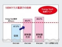 世界的に省エネ機運が高まる中、業界初のPFC制御機能を搭載することで100Wクラスの電子機器の待機電力を大幅削減に成功したロームの高効率AC/DCコンバータICが注目を集めている。