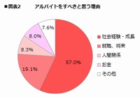 「アルバイトをすべきと思う理由」への回答結果を示す図（インテリジェンスのプレスリリースより）