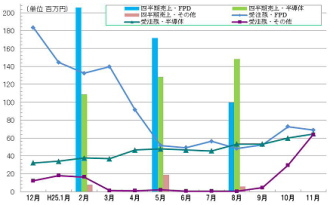 FPD、半導体などの製造装置関連機器製造のマルマエ<6264>(東マ)は、10月度月次の受注から取引を開始した光学分野からの受注が連続して好調であったことから、出荷検収が高水準であったにもかかわらず残高を伸ばした。 FPD、半導体などの製造装置関連機器製造のマルマエ<6264>(東マ)は、10月度月次の受注から取引を開始した光学分野からの受注が連続して好調であったことから、出荷検収が高水準であったにもかかわらず残高を伸ばした。