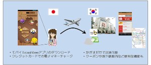 「モバイルcashbee」のサービス概要を示す図 「モバイルcashbee」のサービス概要を示す図