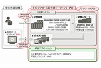 「TCクラウド」上に構築されたIT創薬研究環境を示す図