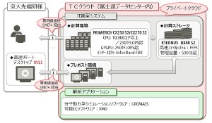 「TCクラウド」上に構築されたIT創薬研究環境を示す図 「TCクラウド」上に構築されたIT創薬研究環境を示す図