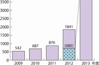 国民生活センターが公開した年度別相談件数を示す図。