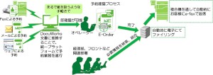 富士ゼロックスがシャングリ・ラ ホテルズ&リゾーツに提供する「客室予約ソリューション」の構成イメージ。 富士ゼロックスがシャングリ・ラ ホテルズ&リゾーツに提供する「客室予約ソリューション」の構成イメージ。