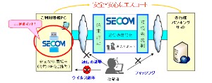 「セコムプレミアムネットサービス」のサービスイメージ図 「セコムプレミアムネットサービス」のサービスイメージ図