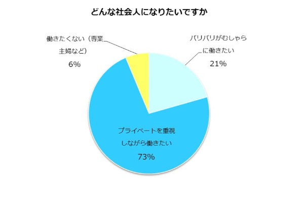 【図3】（出典：ベストチーム・オブ・ザ・イヤー実行委員会「新成人400人に聞く『理想の働き方調査』」）