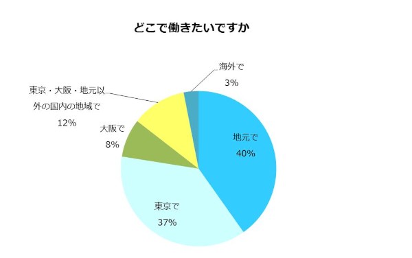 【図4】（出典：ベストチーム・オブ・ザ・イヤー実行委員会「新成人400人に聞く『理想の働き方調査』」）