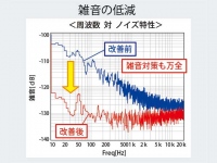 ハイレゾ音源をよりクリアに楽しむため、携帯などのRFノイズを10分の1に低減する業界初のRFノイズカット機能を搭載したサウンド・プロセッサが登場。