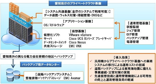 ネットワンシステムズが構築した愛知県のプライベートクラウド基盤の概要図