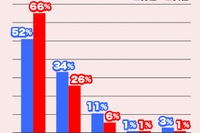 男女別で何kg正月太りしたかを示す図（ウェザーニューズのニュースリリースより）