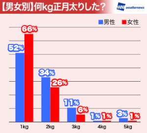 男女別で何kg正月太りしたかを示す図（ウェザーニューズのニュースリリースより）