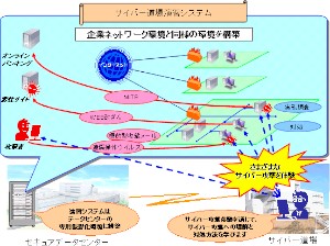 セコムトラストシステムズ「サイバー道場」の演習システムを示す図 セコムトラストシステムズ「サイバー道場」の演習システムを示す図