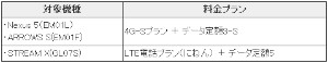 「月額基本料3年間無料キャンペーン」の適用対象となる端末と料金プランの組み合わせ