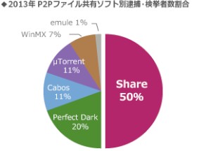 2013年のP2Pファイル共有ソフト別逮捕・検挙者数の割合を示すグラフ（出典：2014年最新P2Pファイル共有ソフト利用状況調査結果）