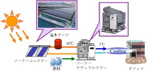 川重冷熱工業が公開した太陽熱利用空調システムのイメージ図 川重冷熱工業が公開した太陽熱利用空調システムのイメージ図
