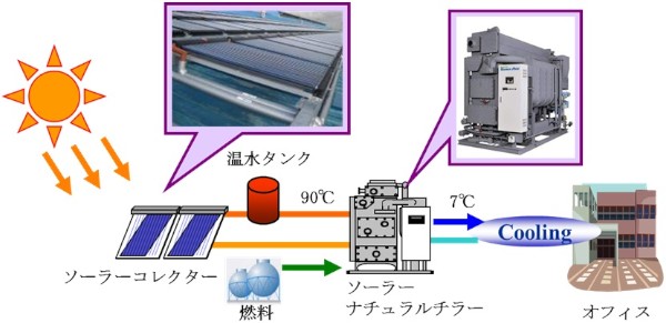 川重冷熱工業が公開した太陽熱利用空調システムのイメージ図