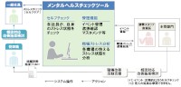 NECソフトが無償提供する「メンタルヘルスチェックツール forSaaS(トライアル版)」の運用イメージ NECソフトが無償提供する「メンタルヘルスチェックツール forSaaS(トライアル版)」の運用イメージ