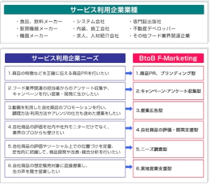 利用企業のニーズに対応したサービスを示す図 利用企業のニーズに対応したサービスを示す図