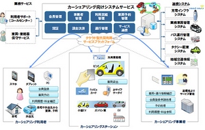 「カーシェアリング向けシステムサービス」の概要を示す図 「カーシェアリング向けシステムサービス」の概要を示す図