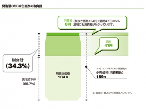 発泡酒の税金負担が34.3%(ビール45.1%)ではお得感が薄れる。出典「発泡酒の税制を考える会」