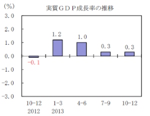 実質GDP成長率（前期比）の推移を示す図（出典：内閣府「2013(平成25)年10～12月期四半期別GDP速報 （1次速報値）」）