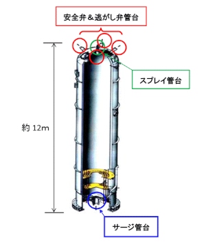 三菱重工業がスウェーデンのリングハルス電力（Ringhals）から受注した、加圧水型原子力発電プラントの加圧器の管台取替工事の取替対象箇所を示す図。