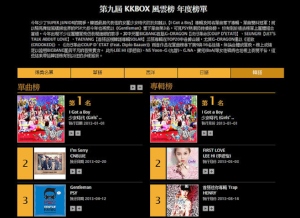 少女時代の「I Got a Boy」が、台湾2013KKBOX年間チャートのアルバム&シングル部門で1位を獲得した。 少女時代の「I Got a Boy」が、台湾2013KKBOX年間チャートのアルバム&シングル部門で1位を獲得した。