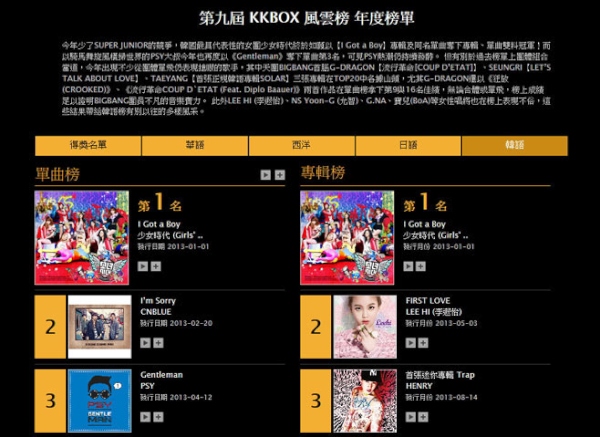 少女時代の「I Got a Boy」が、台湾2013KKBOX年間チャートのアルバム＆シングル部門で1位を獲得した。
