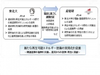 東北大は産総研の再生可能エネルギーの実証研究を、産総研は東北大の理論・基礎研究をお互いに活用する