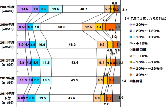 日本企業のIT投資の増減推移を示す図 日本企業のIT投資の増減推移を示す図