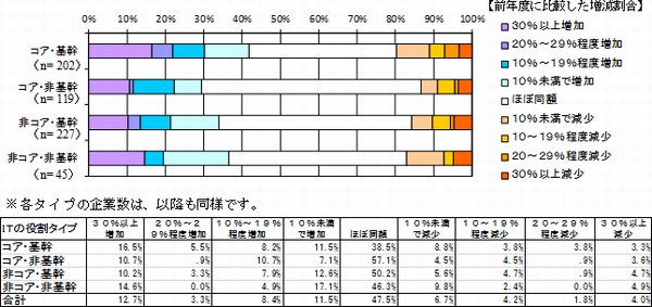 IT投資の2013年度増減見込みを示す図 IT投資の2013年度増減見込みを示す図