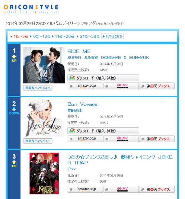SUPER JUNIORのドンヘ＆ウニョクが26日にリリースした日本1stアルバム『RIDE ME』が、オリコンデイリーアルバムチャートで1位を獲得した。写真＝SMエンターテインメント