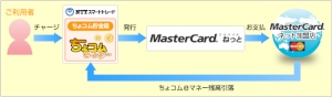「MasterCardプリペイドねっと」のサービス概要図 